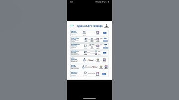 Types of API Testing #cybersecurity #networking #shorts