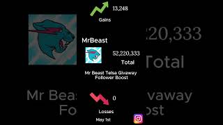 Mr Beast Tesla Giveaway Follower Boost #stats #mrbeast