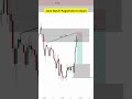 CISD Entry Model in EURUSD | 4Jun2026| SMC & ICT Concetps
