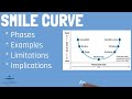 Understanding the Smile Curve