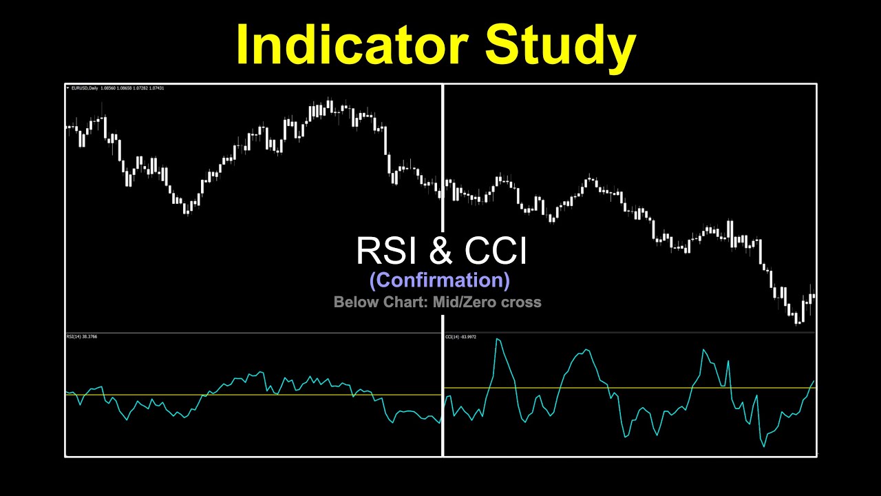 Revisiting RSI & CCI as Confirmation Indicators