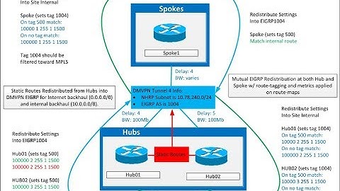 DMVPN Overview | WAN Basics