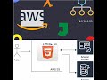 AWS: Frontend web application with Javascript, DynamoDB and Amazon Cognito