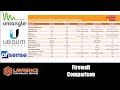 Firewall Feature Comparison 2020: pfsense, Untangle, USG, Dream Machine, UDM Pro, & EdgeRouter chart