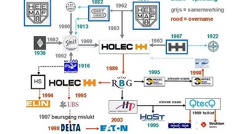 Holec: de geschiedenis van Heemaf en Holec Projects (QtecQ).