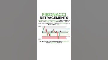 Fibonacci Retracement | inveXacademy | #shorts | Chart patterns | technical analysis | Trading