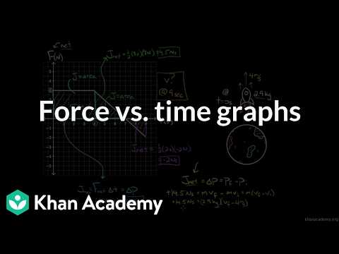 Force vs. time graphs | Grade 11 | Physics | NCERT | Khan Academy (IN accent)