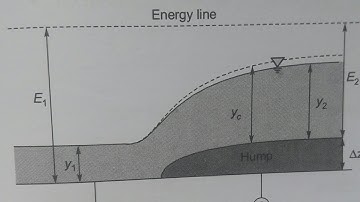 Channel transition : supercritical flow