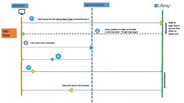 SSO Flow diagram using OpenID Connect (OIDC) protocol with Liferay DXP Portal