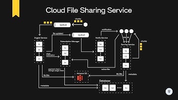 Design Google Drive or Dropbox (Cloud File Sharing Service) | System Design Interview Prep