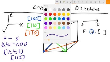 Crystallographic Directions in Miller Index Notation