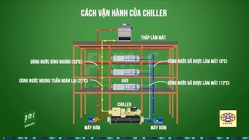Nguyên tắc hoạt động của Chiller