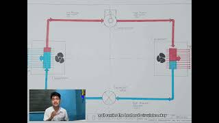 Basic Refrigeration System Cycle: The 4 major components of Refrigeration System and How it works 