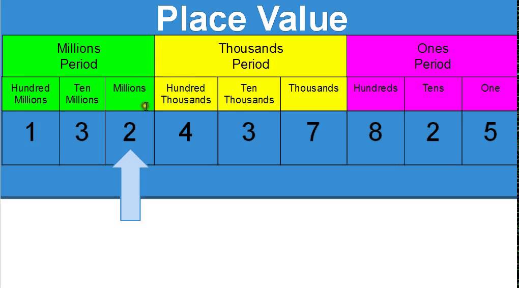 Place Value Chart Through Millions