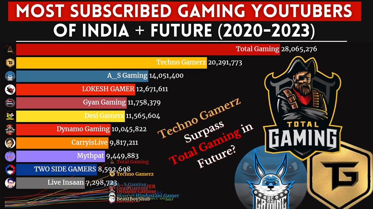 Top 100 Gaming rs, Gaming  Channels, Gamers, India 2023