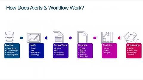 Sage Alerts & Workflow 15 minutes