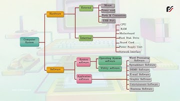 Hardware and Software