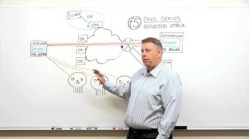 F5 DNS Series DNS Denial of Service Reflection Attack