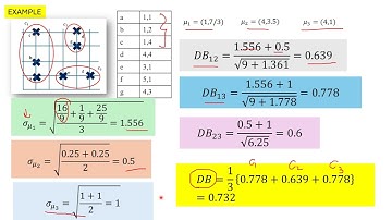 Davies Bouldin and Silhoutte Coefficient for Cluster Evaluation
