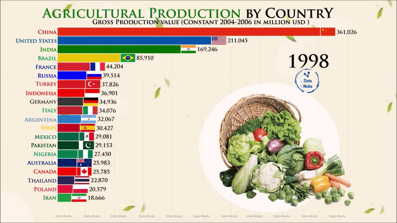 Top Countries in Agriculture FAO YouTube