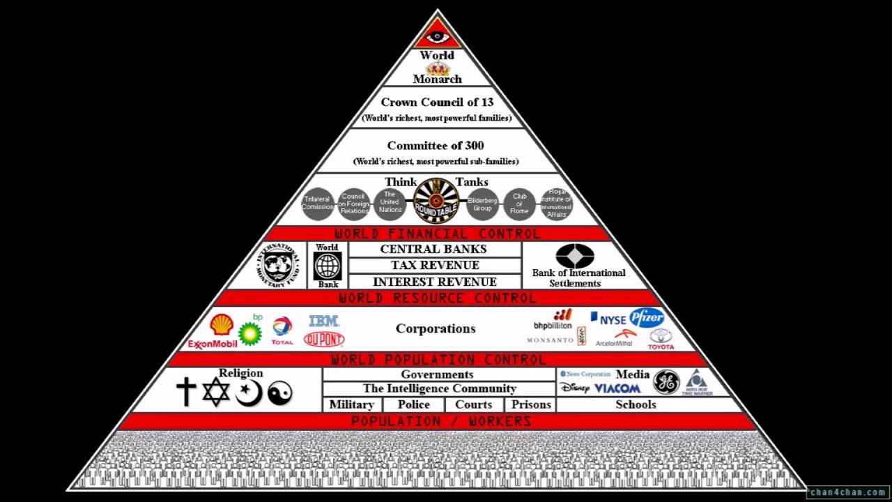 Pyramid Power Hierarchy