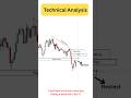 Technical Analysis videos 📈 #trading #tradingstrategy #stockmarket #trending #smct