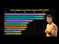 Men's Singles All-Time Grand Slam Titles Leaders (1877-2022) の動画、YouTube動画。