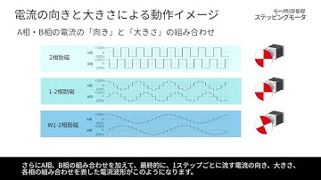 モータ制御基礎　ステッピングモータ　（３）動作原理