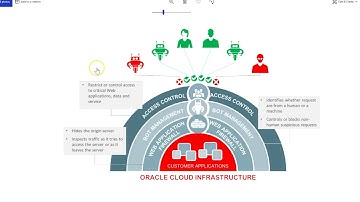Oracle Cloud Infrastructure: WAF