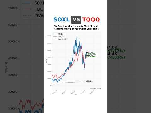 SOXL vs TQQQ: What Happens If You Invest $500 Every Month for 15 Years? 🚀📈