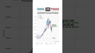 SOXL vs TQQQ: What Happens If You Invest $500 Every Month for 15 Years? ππ SOXL vs TQQQ: What Happens If You Invest $500 Every Month for 15 Years? ππ