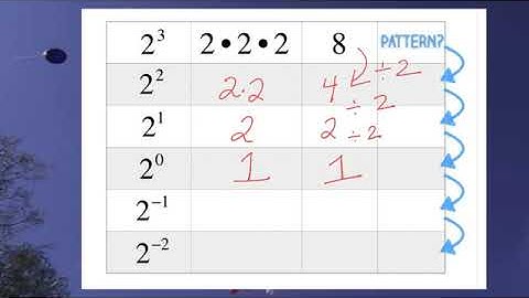 Negative Exponents Pattern