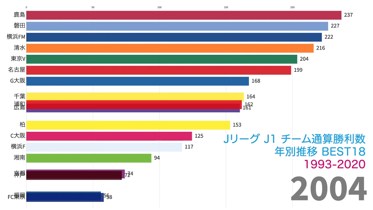 年のデータを追加 Jリーグ J1 チーム通算勝利数年別推移 Best18 1993 データで楽しむjリーグ Vol 21 Youtube