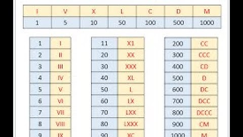 A Python program that takes a Roman numeral, converts it to a digit and displays the result.