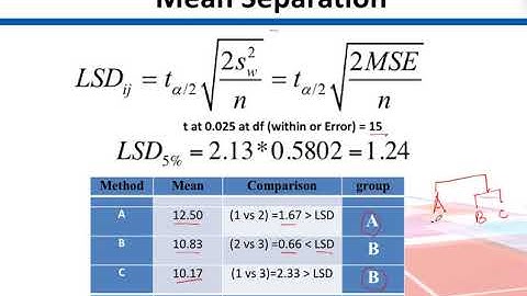 Mean Separation (LSD method)