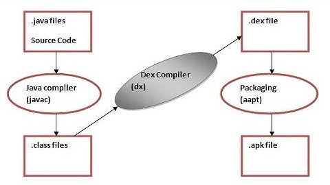 #What is DVM? #What is Dalvik Virtual Machine #What is AAPT? #What is AAPT2?
