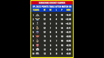 IPL 2022 Latest Points Table after Match 59 | all Teams New Positions | #Shorts | Cricket Flavor