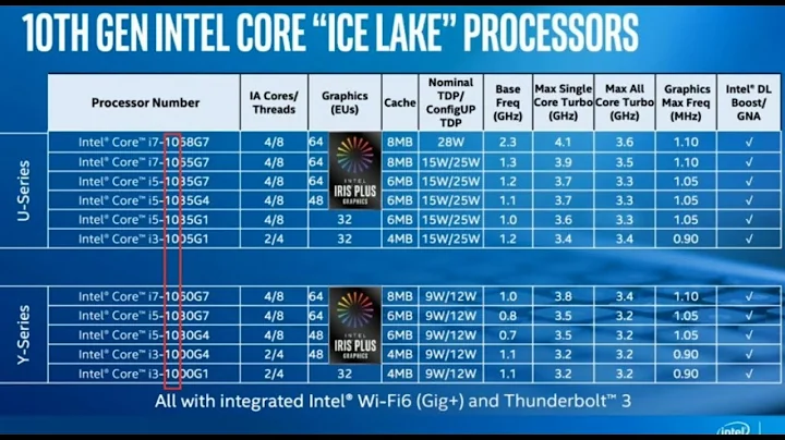 Tên mã mới của vi xử lý Intel thế hệ thứ 10: Hướng dẫn chi tiết