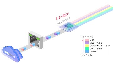 DrayTek Hardware Acceleration