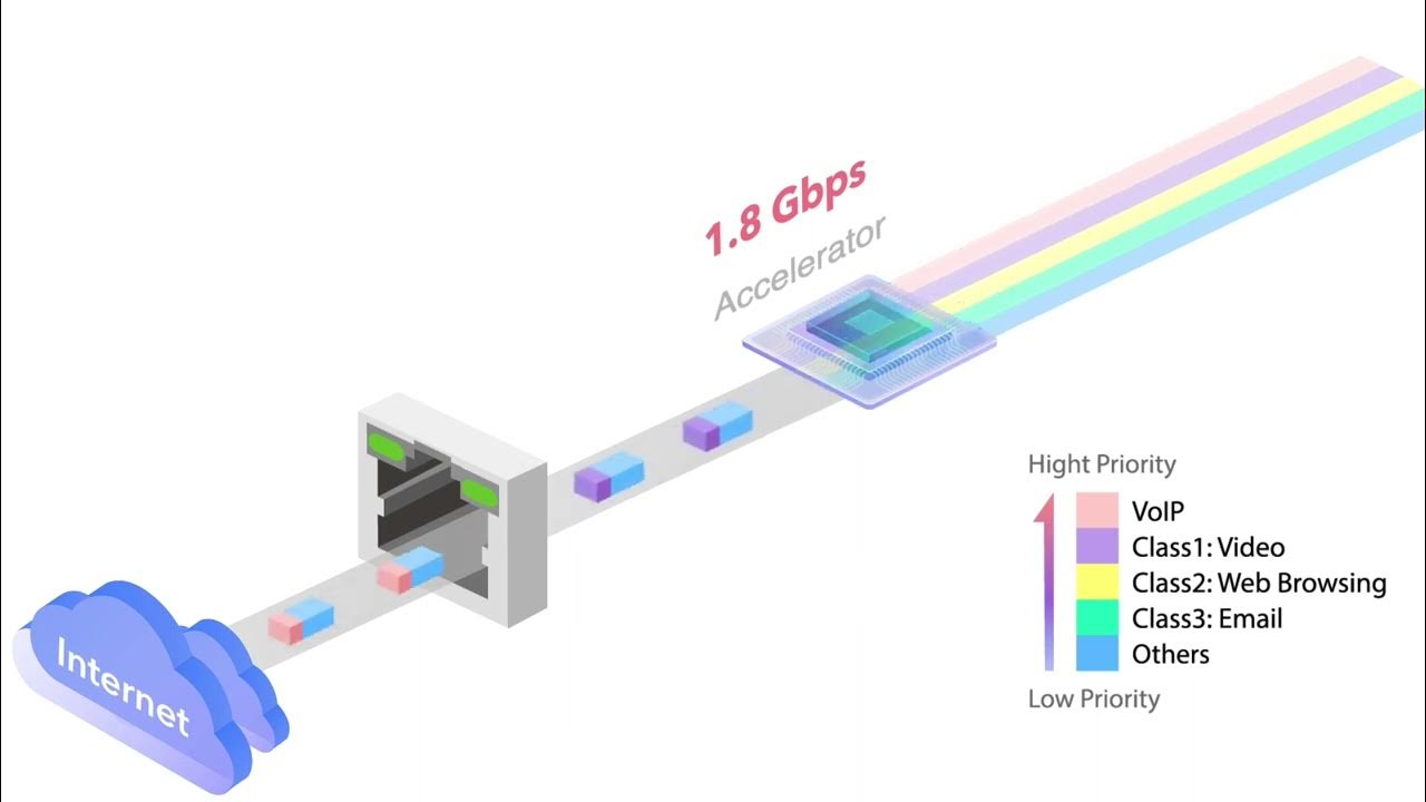 DrayTek Hardware Acceleration YouTube