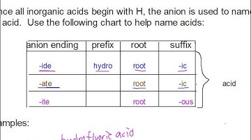 Naming Inorganic Acids by  Ryan Williams