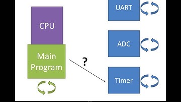 An Introduction to Interrupts