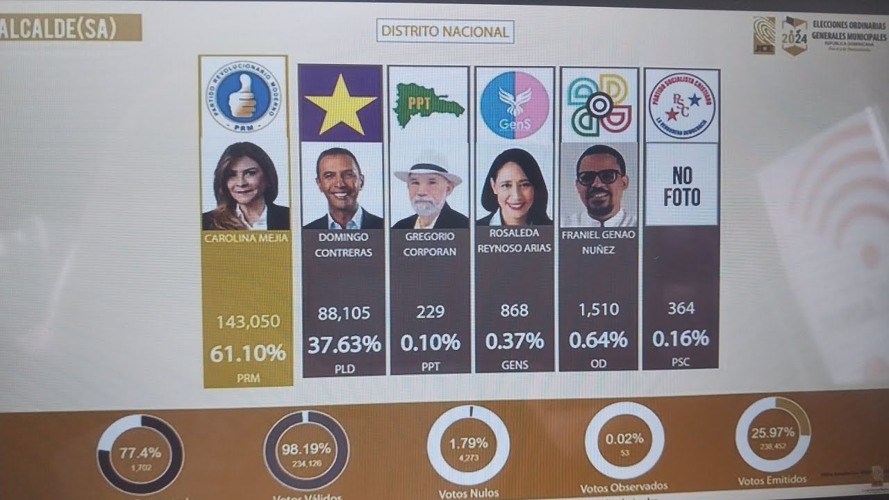 ganadores de elecciones municipales 2024 en vivo resultados finales ...