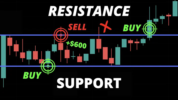 Support & Resistance and Strategies Explained (ALL YOU NEED TO KNOW)