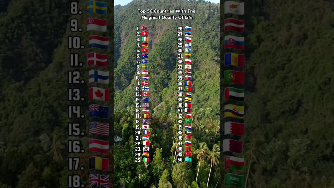 Top 50 Countries With The Hisghest Quality Of Life #countries #ranking #viralvideo #trending #fyp