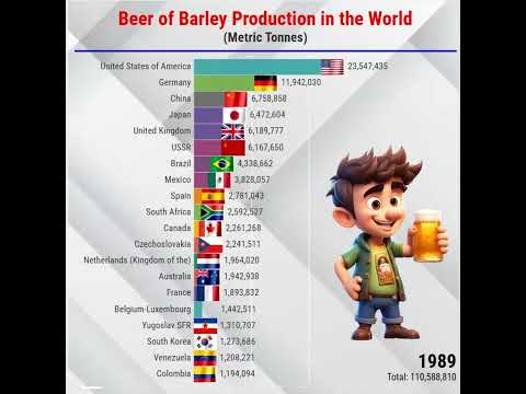 Beer of Barley Production in the World | Beer of Barley Producing Countries