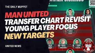 The Daily Muppet | Transfer Chart 2024 - Revisited | Manchester United Transfer News