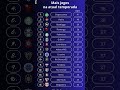 Times com mais jogos na temporada de 2026. Dados atualizados no dia 09/06/2026. 🇧🇷