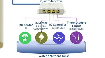Modern Day Agriculture using BRTSys IoTPortal and Sensors