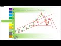 Breakout and Retracement | False Breakout V real Breakout | Binary &amp; Forex Scalping